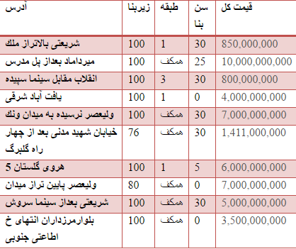 بازار/ قیمت فروش واحد تجاری در مناطق مختلف تهران