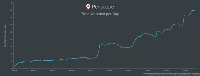 3049773-inline-i-periscope-users-watch-40-years-worth-of-video-per-day