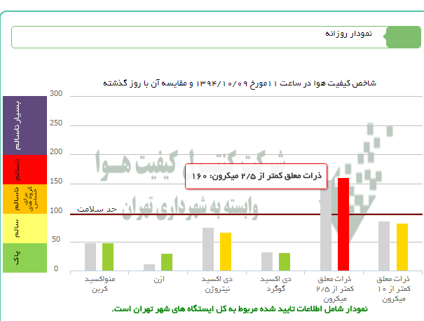 میزان آلودگی هوای تهران در روز چهارشنبه چگونه است؟ (+نمودار)