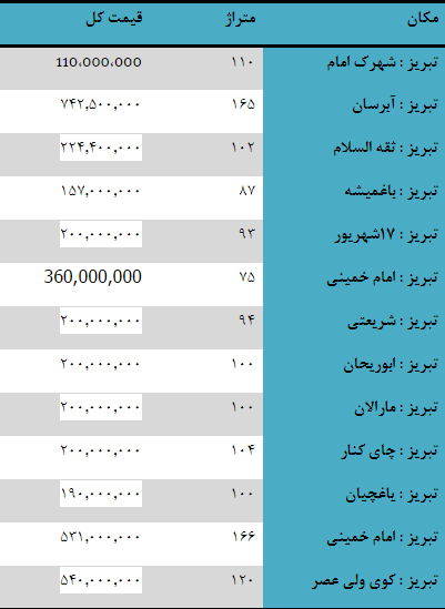 بازار/ قیمت فروش خانه مسکونی در مناطق مختلف تبریز