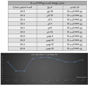 تغییرات قیمت پژو 206 به روایت 3 نمودار/ کف قیمت خانواده پژو 206 در آستانه شب عید