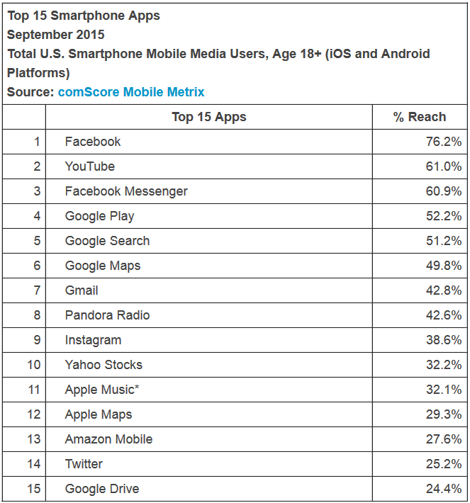 apps from facebook and google reach the most smartphone users during the quarter c9eca