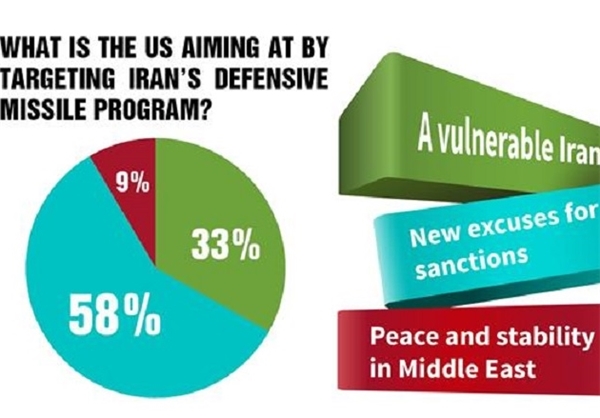 نظرسنجی پرس تی وی از شهروندان آمریکایی، انگلیسی و کانادایی/ آمریکا به دنبال بهانه جدید برای اعمال تحریمهای بیشتر علیه ایران است
