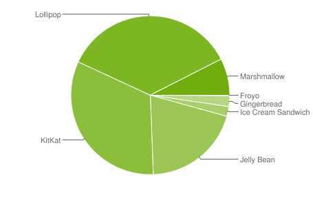 Android-distribution-numbers-May-2-2016