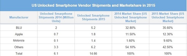 موتورولا، بلو و اپل پیشتازان فروش موبایل های آنلاک در آمریکا هستند