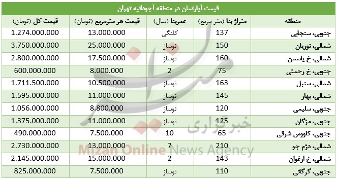 بازار/ 25 میلیون تومان قیمت یک متر خانه در تهران