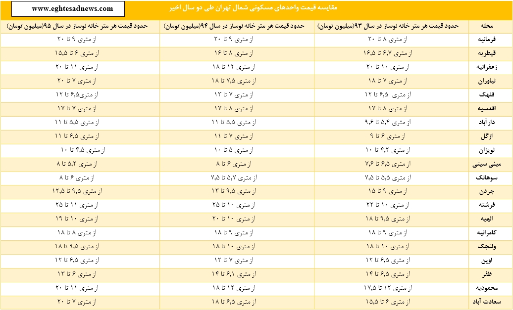 بازار/ قیمت مسکن در 20 نقطه شمال تهران طی 3 سال اخیر
