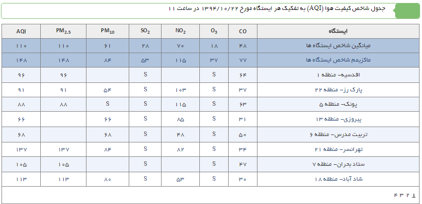 هوای تهران ناسالم شد (+جدول کامل مناطق مختلف تهران در زمینه میزان آلایندگی هوا)