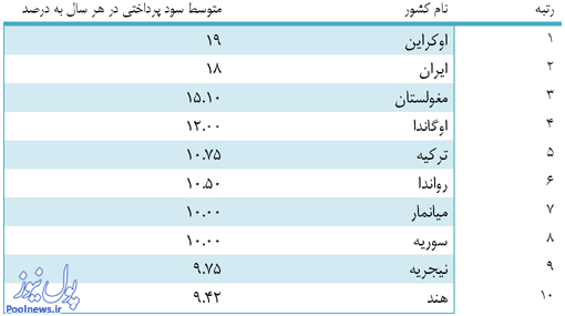 رتبه جهانی ایران از منظر نرخ سود بانکی (+جدول)