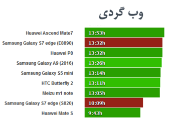 چالش/ مقایسه باتری مدل اگزینوس با اسنپدراگون Galaxy S7 edge