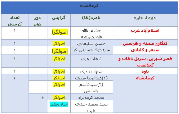 آخرین نتایج انتخابات در استان کرمانشاه +جدول