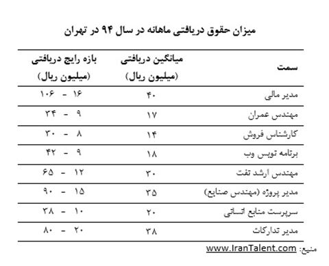 میزان حقوق دریافتی در سال 94 در تهران