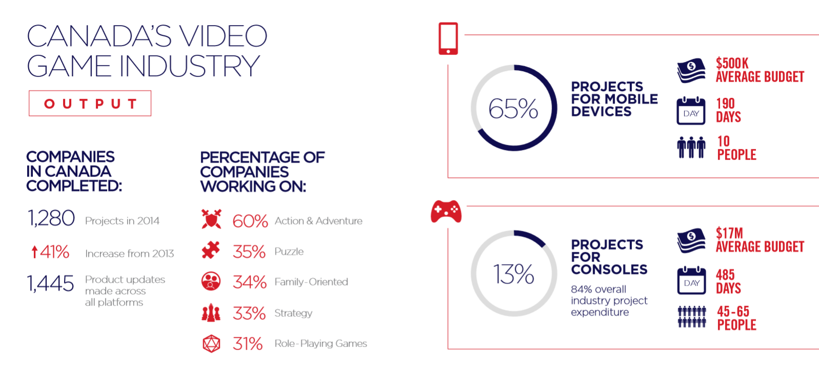 Mobile-video-game-sales-in-Canada-close-in-on-sales-of-console-games