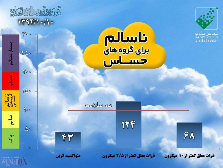 آلودگی هوای تهران بعد از بارندگی