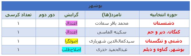 آخرین نتایج انتخابات در استان بوشهر +جدول