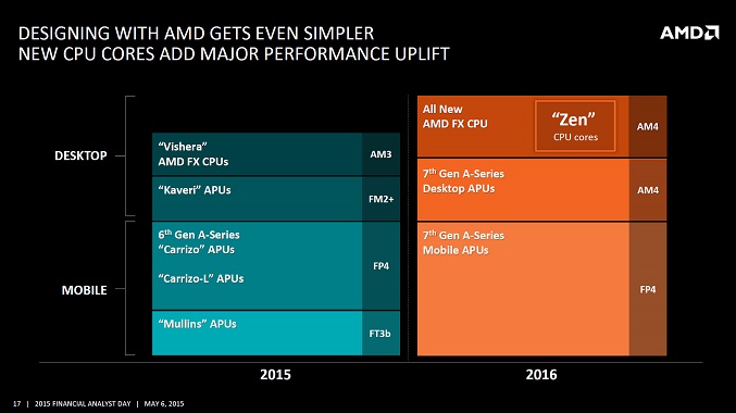 آخرین اطلاعات از سوکت جدید AMD