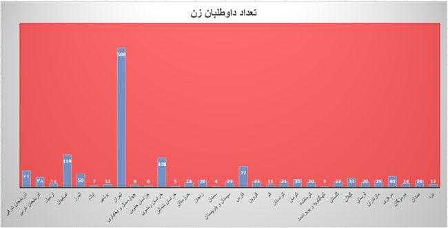 استان‌های رکورددار ثبت‌نام در انتخابات 94