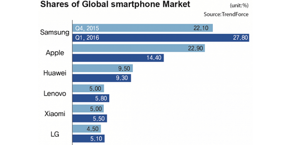 بازار گوشی‌های هوشمند در سه ماهه اول از سال 2016: سامسونگ، اپل را تحقیر کرد!