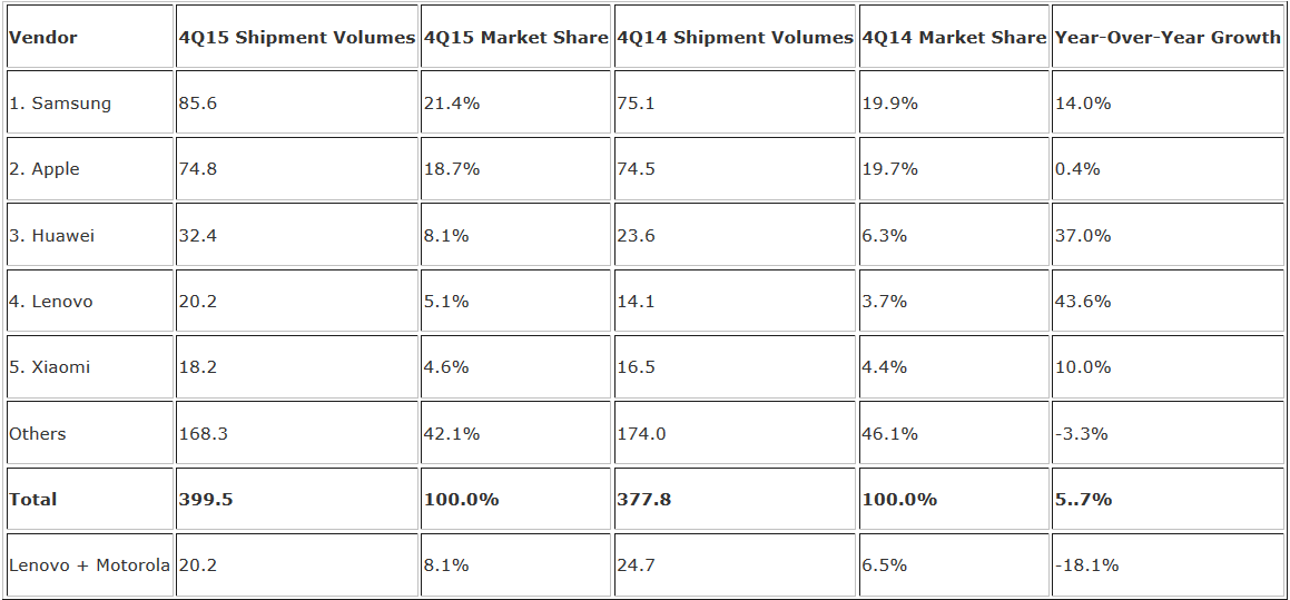 Samsung-and-Apple-topped-the-smartphone-market-share-charts-in-the-fourth-quarter