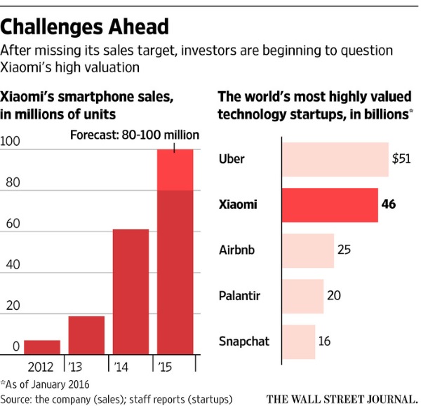 Xiaomi-sales-and-valuation-WSJ_1