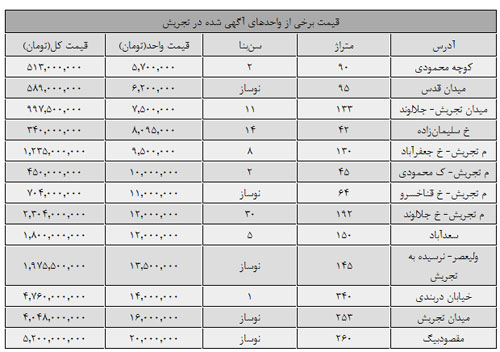 قیمت آپارتمان در تجریش تهران (+جدول)