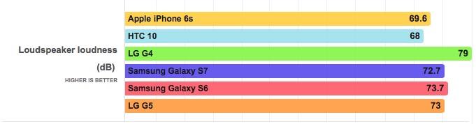 تماشا کنید/ مقایسه کیفیت صدای خروجی Galaxy S7 Edge، HTC 10 و LG G5