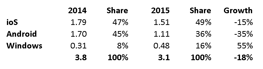 در سال ۲۰۱۵ میزان فروش تبلت‌های ویندوزی در استرالیا دو برابر شده است