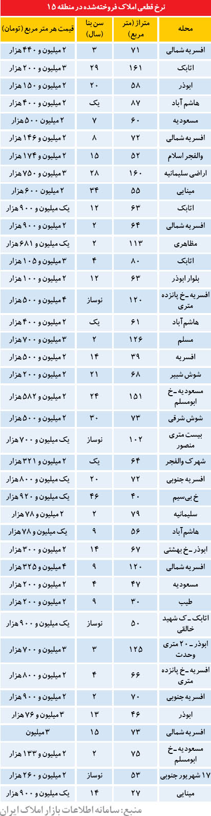 قیمت خانه در منطقه 15 تهران (+جدول)
