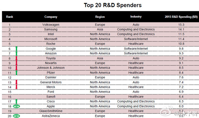 top-20-rd-spenders-2015