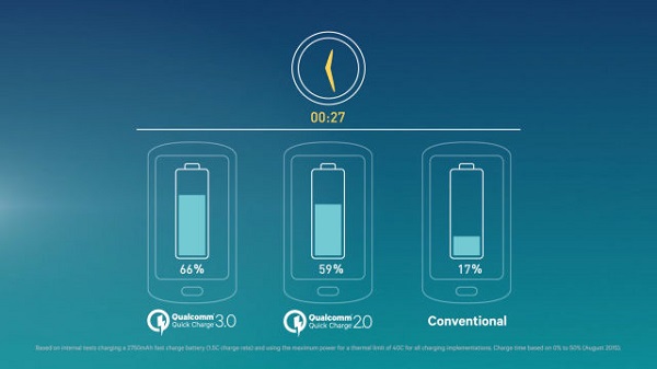 Galaxy S7 و Galaxy S7 edge از فناوری شارژ سریع Quick Charge 3.0 پشتیبانی نمی‌کنند