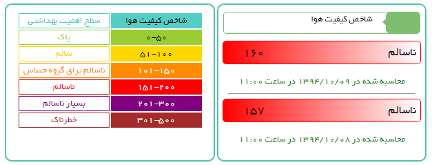 میزان آلودگی هوای تهران در روز چهارشنبه چگونه است؟ (+نمودار)