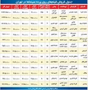 جدول فروش فیلم‌های روی پرده سینماها در تهران تا پایان روز پنجشنبه 9 بهمن