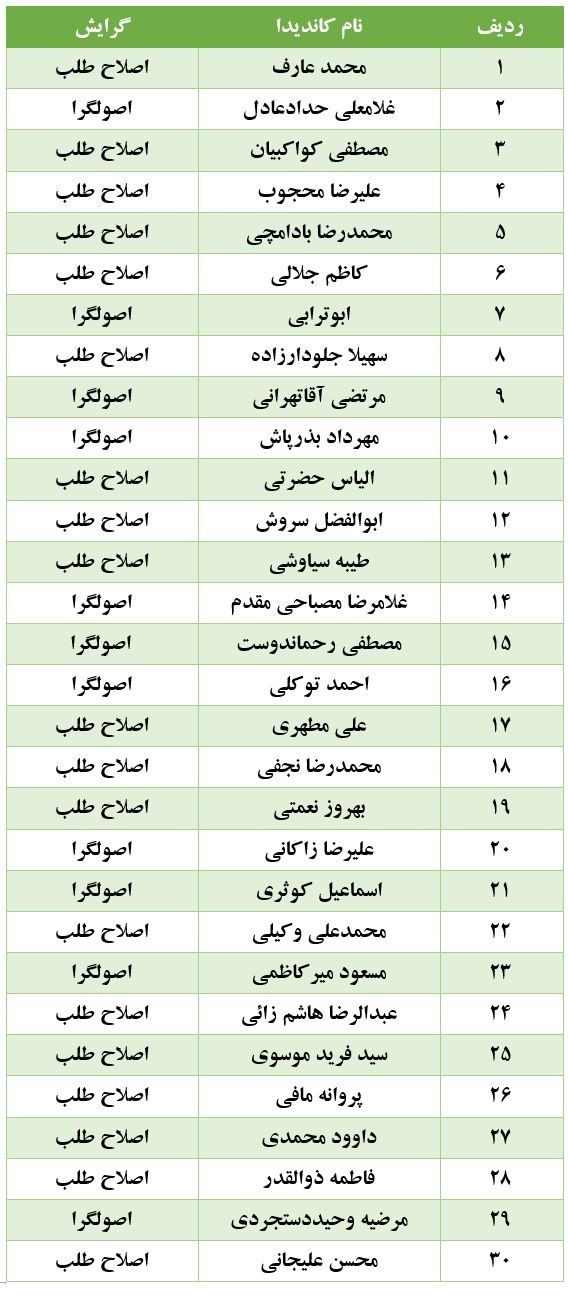 تابناک منتشرکرد: انتشار برخی آمار غیر رسمی از نتایج انتخابات مجلس در حوزه تهران