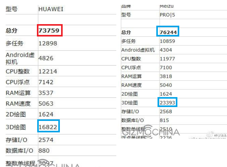 Huawei-P9-Max-with-Kirin-950-on-left-Meizu-Pro-5-with-Exynos-7420-on-the-right
