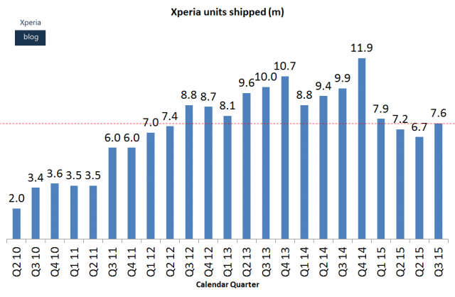 Xperia-Units-Q3-FY15_WM-640x418