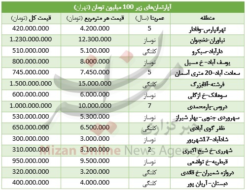 بازار/ قیمت خانه های 100 متری در تهران