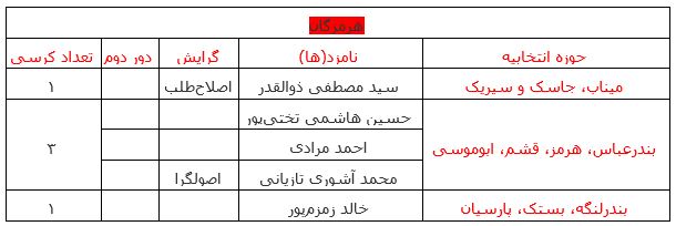 آخرین نتایج انتخابات در استان هرمزگان +جدول