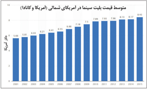 بار هزینه‌ای خرید بلیت سینما در ایران چند برابر آمریکاست؟