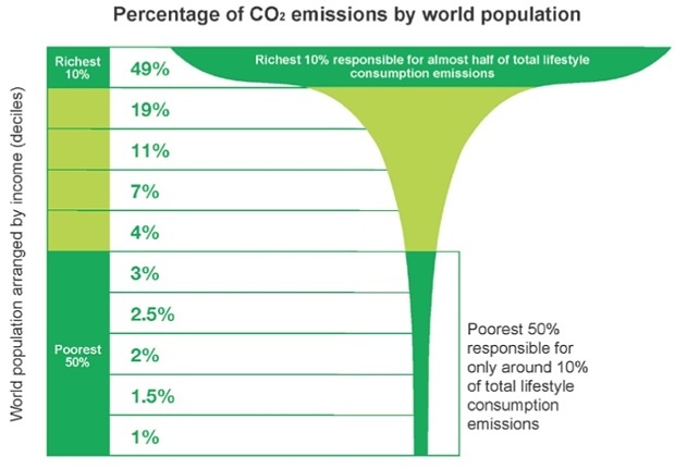 percentage of co2 emission 7fc58