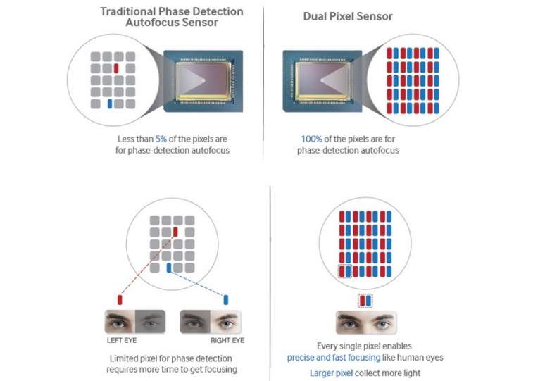 فوکس خودکار Dual Pixel در گلکسی S7 چطور کار می‌کند؟