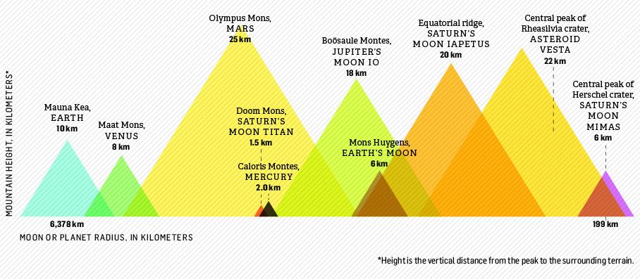  مقایسه بلند ترین ارتفاعات در تمام منظومه شمسی