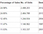 تعداد خودروهای فروخته شده‌‌ هیوندای در آمریکا از مرز ۱۰ میلیون خودرو گذشت