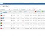 ۶۷۲ امتیاز و ۲ پله صعود در رنکینگ جهانی برای تیم کی‌روش/ایران در رده ۴۳ دنیا و نخست آسیا ایستاد