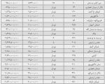 ارزانترین و گرانترین خانه در زعفرانیه تهران (+جدول)