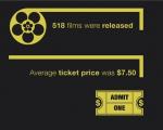 میزان فروش فیلم‌های هالیوودی در جهان/ فیلمی که با ۷۰ دلار ساخته شد