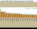 گران‌ترین و ارزان‌ترین خانه‌ها در مناطق تهران