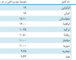 رتبه جهانی ایران از منظر نرخ سود بانکی (+جدول)