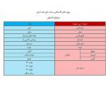 لزوم اولویت‌بندی 52 میدان نفت و گاز معرفی شده به خارجی‌ها در کنفرانس تهران