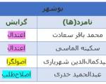 آخرین نتایج انتخابات در استان بوشهر