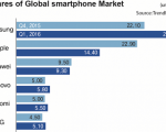 بازار گوشی‌های هوشمند در سه ماهه اول از سال 2016: سامسونگ، اپل را تحقیر کرد!